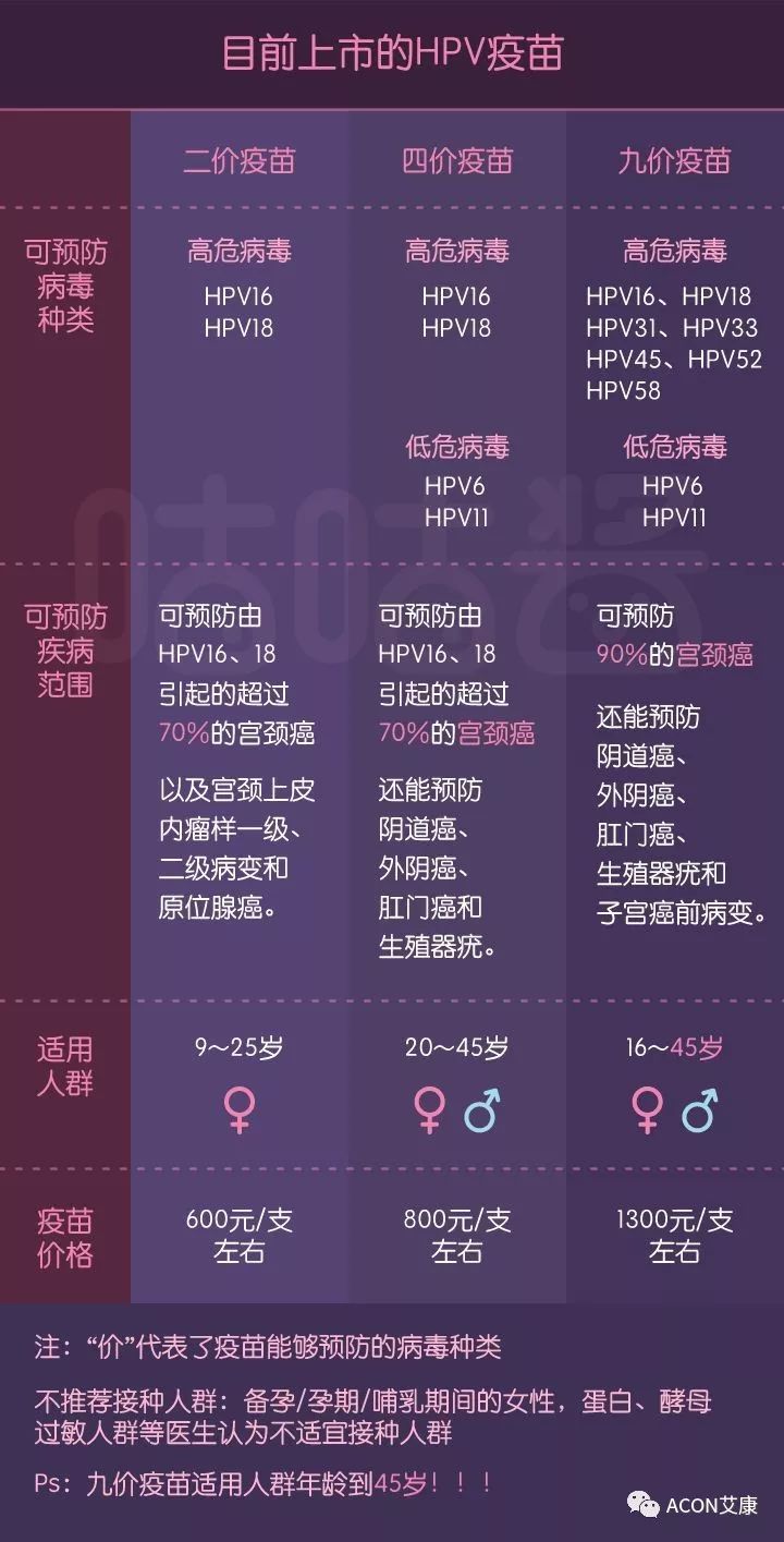 HPV疫苗有必要打嗎？二價、四價、九價要如何選擇！