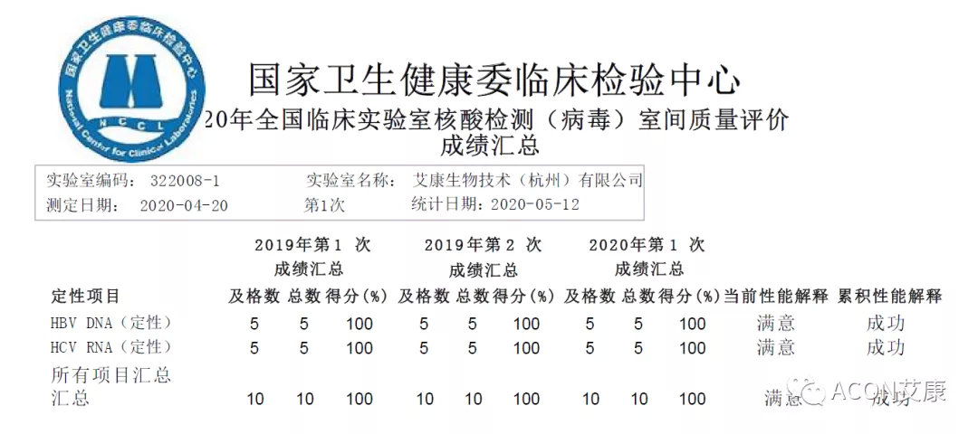 喜報 | 室間質評，艾康生物全產品線再次交出滿分答卷