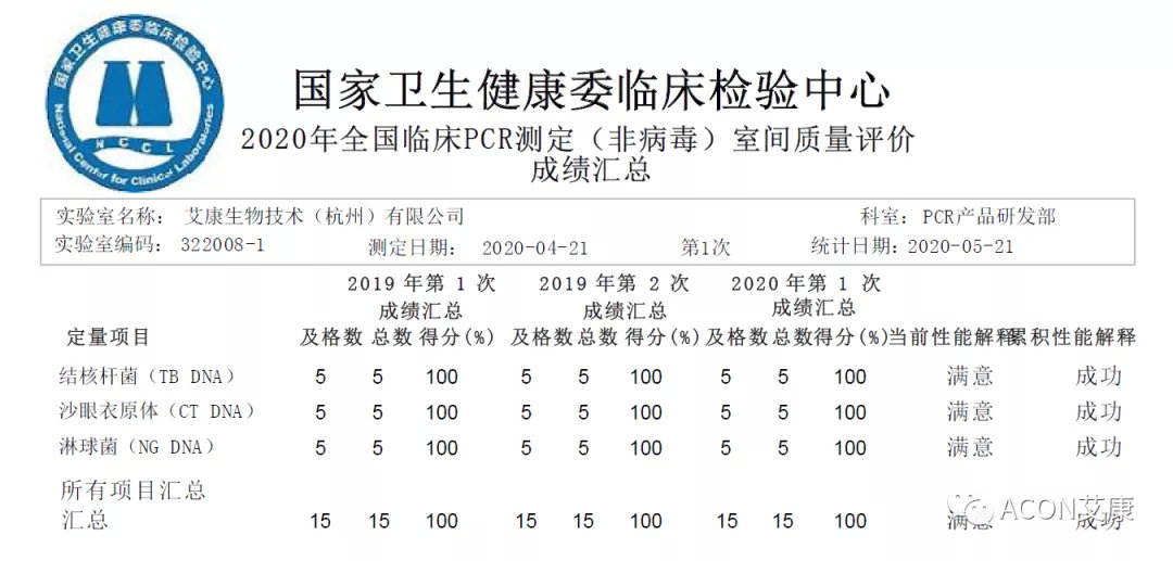 喜報 | 室間質評，艾康生物全產品線再次交出滿分答卷