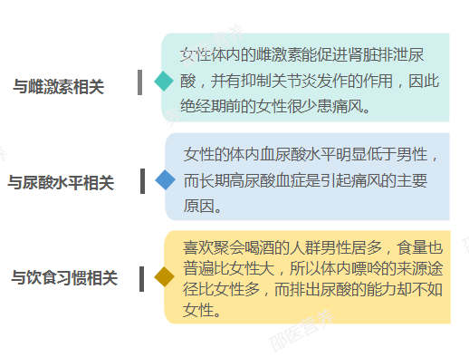 痛風為什么偏愛男性？你最關心的問題都在這里