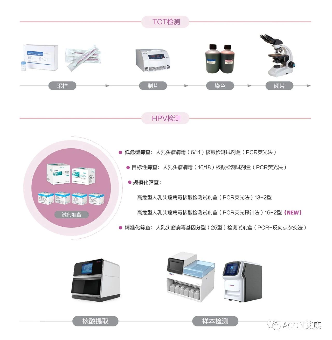 WHO發(fā)布宮頸癌防治新版指南，「推薦HPV-DNA 檢測(cè)為宮頸癌首選篩查方法」